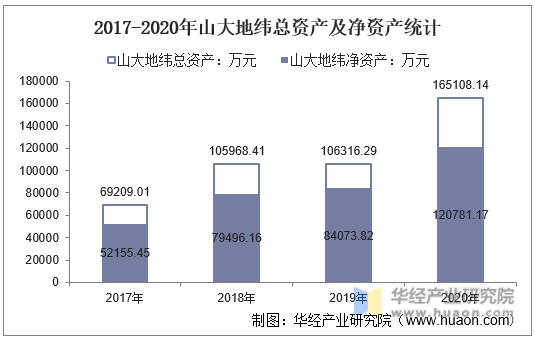 2017-2020年山大地纬总资产及净资产统计