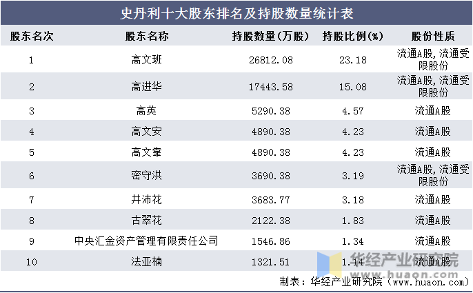 史丹利十大股东排名及持股数量统计表