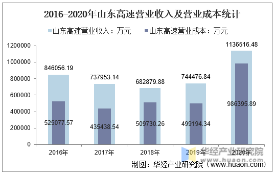 2016-2020年山东高速营业收入及营业成本统计