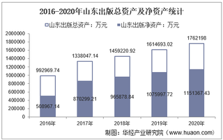 2016-2020年山东出版(601019)总资产、总负债、营业收入、营业成本及净利润统计