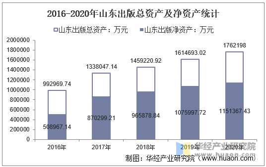 2016-2020年山东出版总资产及净资产统计