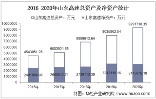 2016-2020年山东高速（600350）总资产、总负债、营业收入、营业成本及净利润统计
