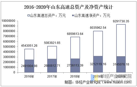 2016-2020年山东高速总资产及净资产统计
