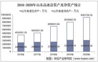 2016-2020年山东高速(600350)总资产、总负债、营业收入、营业成本及净利润统计
