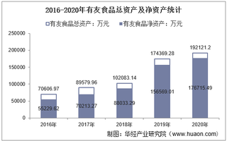 2016-2020年有友食品(603697)总资产、营业收入、营业成本、净利润及股本结构统计