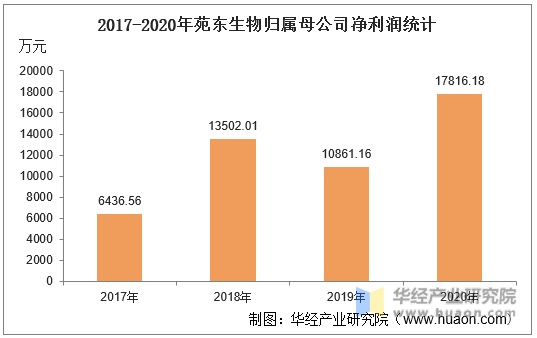 2017-2020年苑东生物归属母公司净利润统计