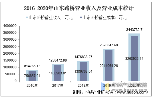 2016-2020年山东路桥营业收入及营业成本统计