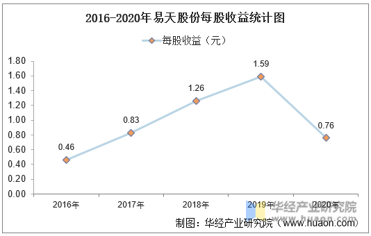 2016-2020年易天股份每股收益统计图