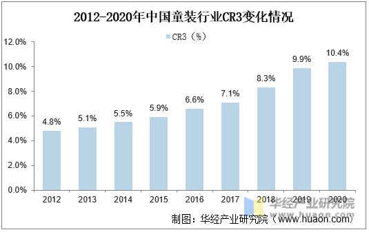 2012-2020年中国童装行业CR3变化情况