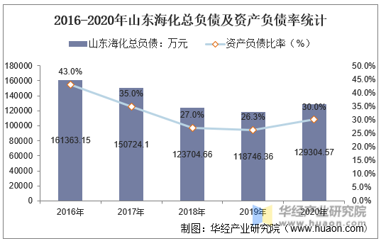 2016-2020年山东海化总负债及资产负债率统计