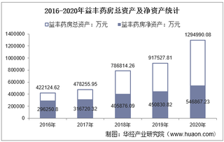 2016-2020年益丰药房(603939)总资产、营业收入、营业成本、净利润及股本结构统计