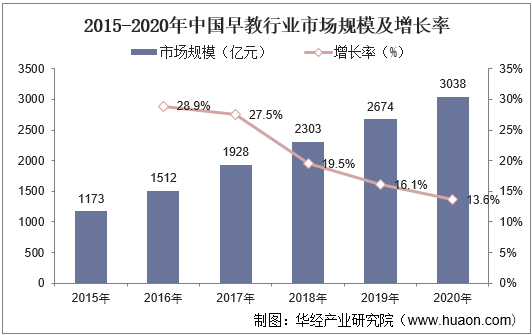 2015-2020年中国早教行业市场规模及增长率