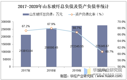 2017-2020年山东玻纤总负债及资产负债率统计