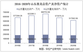 2016-2020年山东墨龙（002490）总资产、营业收入、营业成本、净利润及股本结构统计