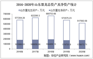 2016-2020年山东墨龙(002490)总资产、营业收入、营业成本、净利润及股本结构统计