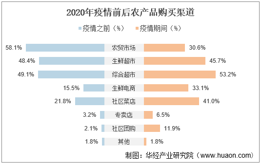 2020年疫情前后农产品购买渠道