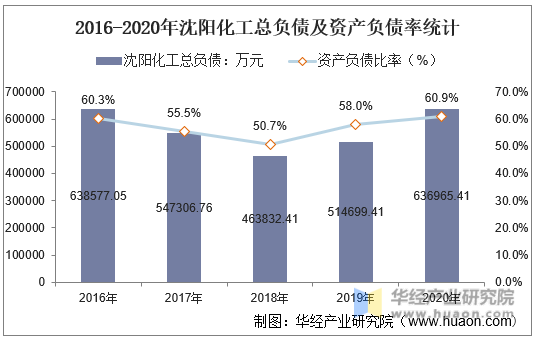 2016-2020年沈阳化工总负债及资产负债率统计