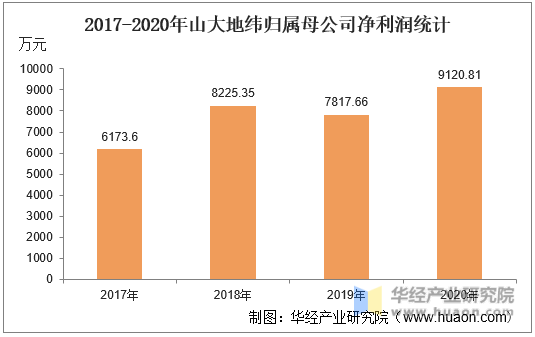 2017-2020年山大地纬归属母公司净利润统计