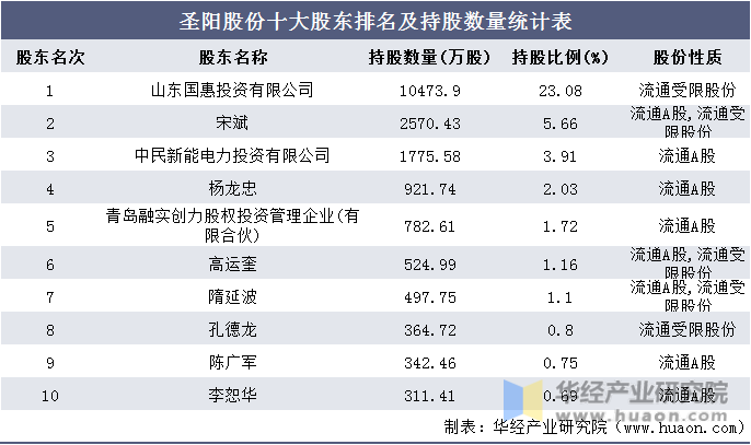 圣阳股份十大股东排名及持股数量统计表