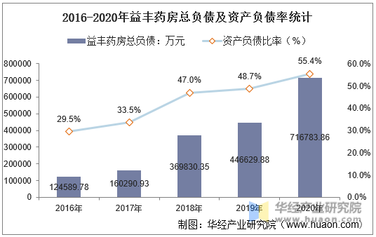 2016-2020年益丰药房总负债及资产负债率统计