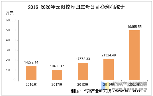 2016-2020年云图控股归属母公司净利润统计