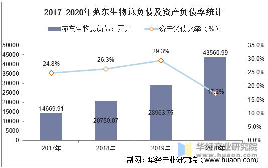 2017-2020年苑东生物总负债及资产负债率统计