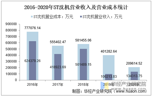2016-2020年ST沈机营业收入及营业成本统计