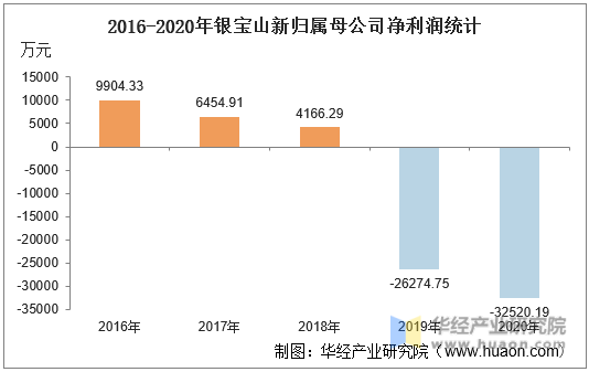 2016-2020年银宝山新归属母公司净利润统计