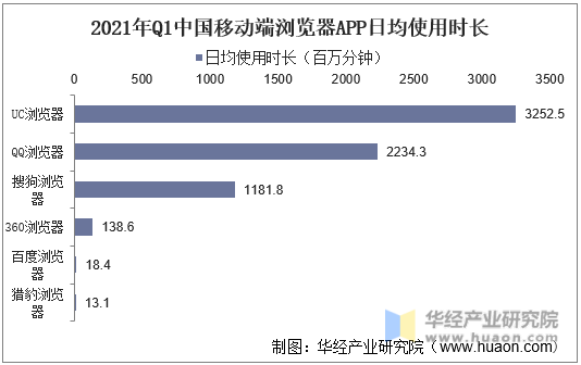 2021年Q1 中国移动端浏览器APP日均使用时长
