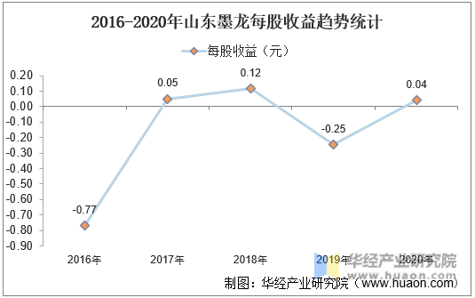 2016-2020年山东墨龙每股收益趋势统计