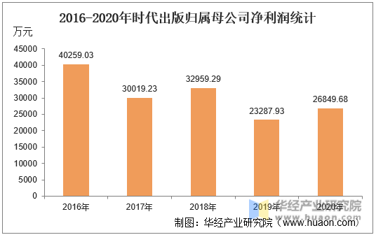 2016-2020年时代出版归属母公司净利润统计