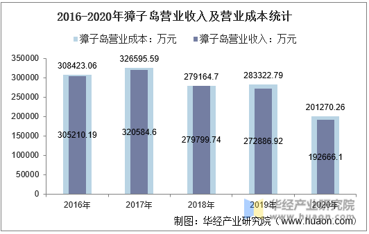 2016-2020年獐子岛营业收入及营业成本统计
