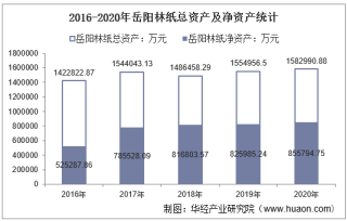 2016-2020年岳阳林纸（600963）总资产、营业收入、营业成本、净利润及每股收益统计