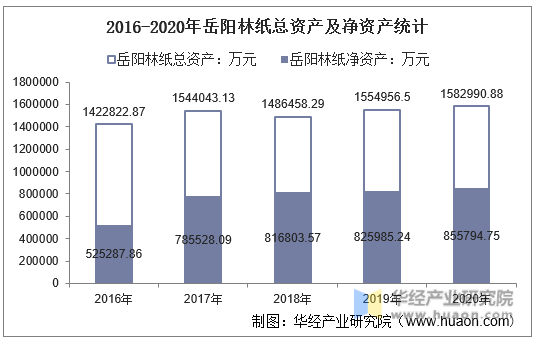 2016-2020年岳阳林纸总资产及净资产统计