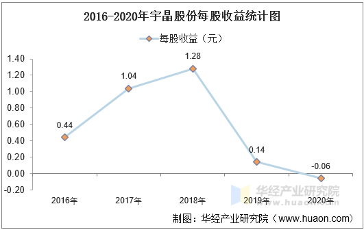 2016-2020年宇晶股份每股收益统计图