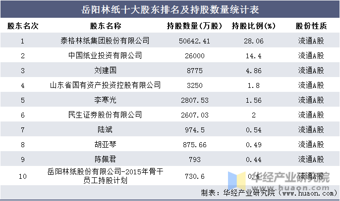岳阳林纸十大股东排名及持股数量统计表