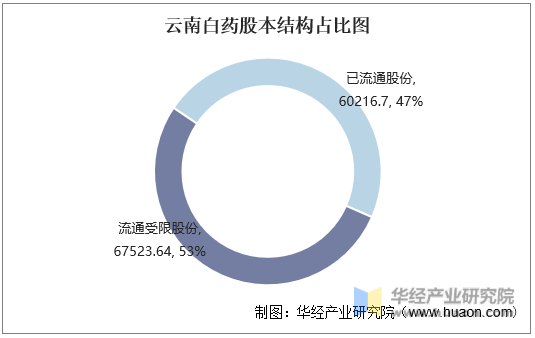 云南白药股本结构占比图