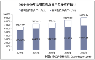 2016-2020年易明医药(002826)总资产、营业收入、营业成本、净利润及股本结构统计