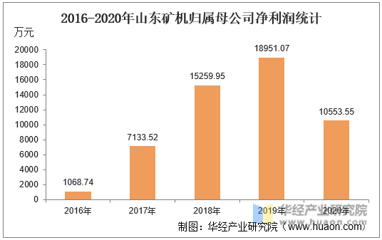 2016-2020年山东矿机归属母公司净利润统计