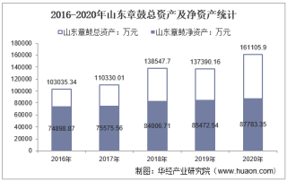 2016-2020年山东章鼓（002598）总资产、营业收入、营业成本、净利润及股本结构统计