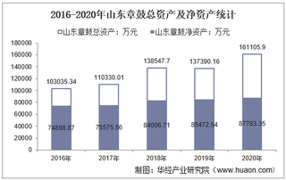2016-2020年山东章鼓(002598)总资产、营业收入、营业成本、净利润及股本结构统计