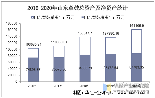 2016-2020年山东章鼓总资产及净资产统计