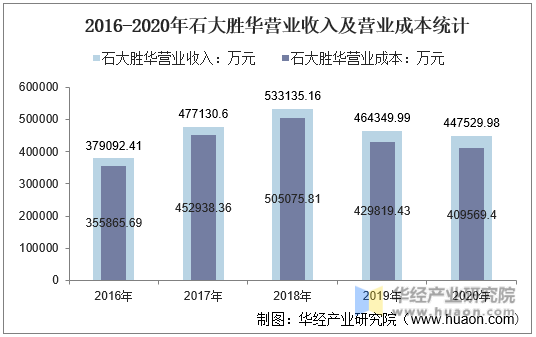 2016-2020年石大胜华营业收入及营业成本统计