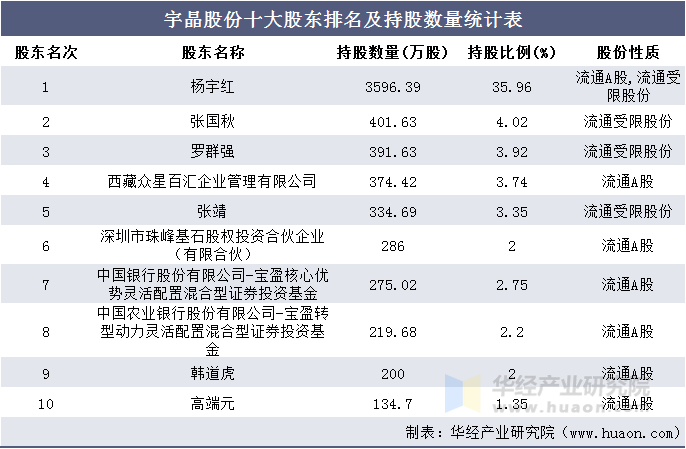 宇晶股份十大股东排名及持股数量统计表