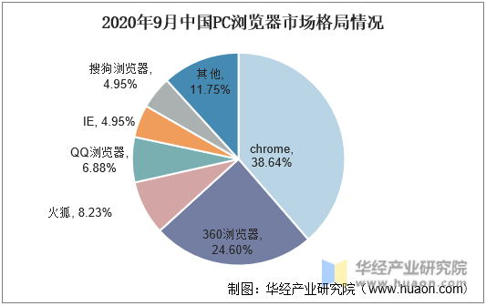 2020年中国PC浏览器市场格局情况