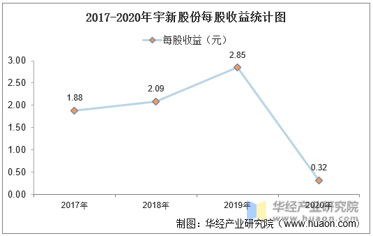 2017-2020年宇新股份每股收益统计图