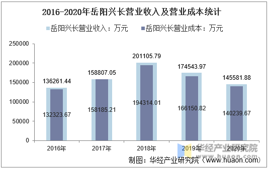 2016-2020年岳阳兴长营业收入及营业成本统计