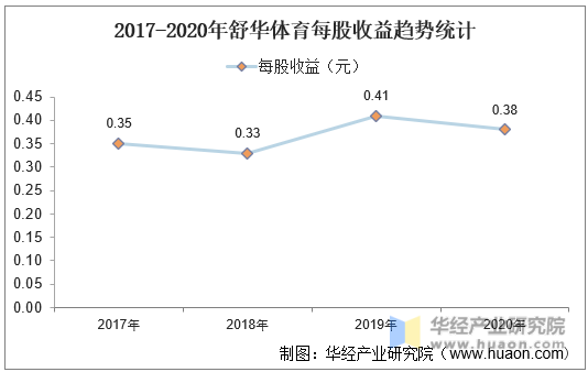 2017-2020年舒华体育每股收益趋势统计