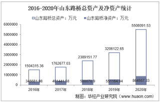 2016-2020年山东路桥（000498）总资产、营业收入、营业成本、净利润及股本结构统计