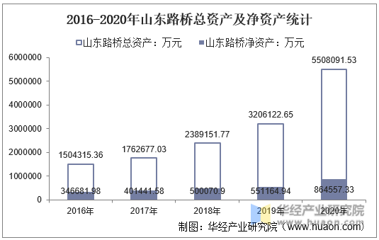 2016-2020年山东路桥总资产及净资产统计
